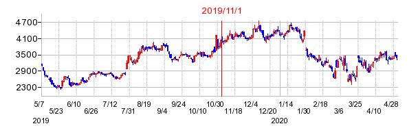 2019年11月1日 14:09前後のの株価チャート